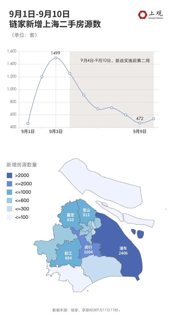 “认房不认贷”新政后，上海二手房房源激增！房价有受到影响吗？