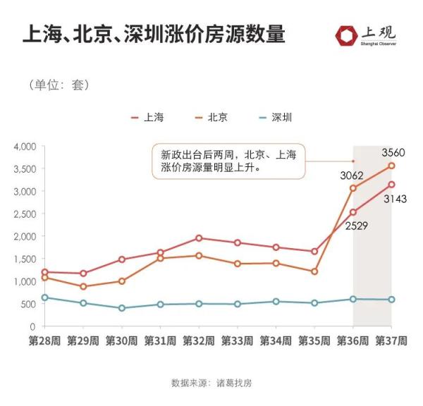 “认房不认贷”新政后，上海二手房房源激增！房价有受到影响吗？