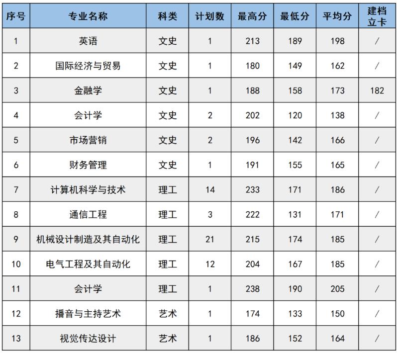 2023年西安明德理工学院专升本各专业录取分数线