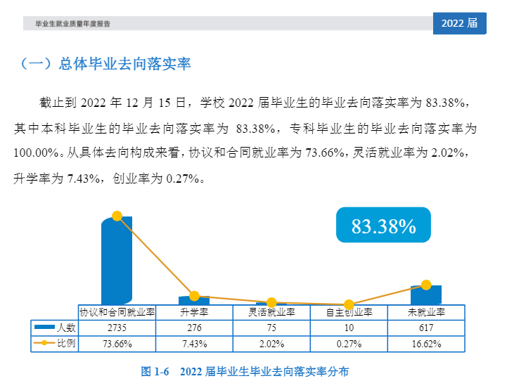 西安文理学院就业率及就业前景怎么样