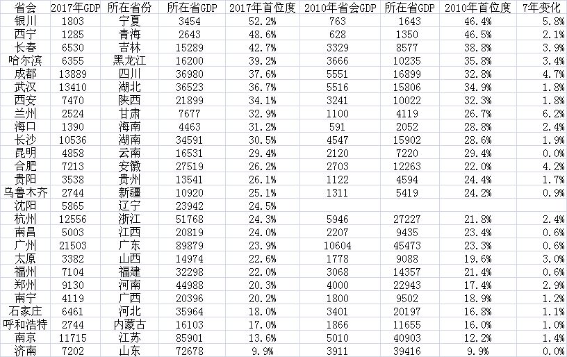 各省会城市首位度及变化（GDP单位：亿元）