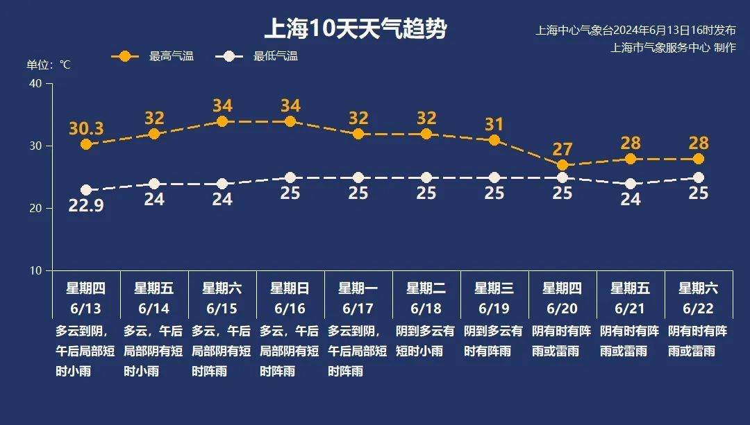 太“呴势”，上海下周或迎梅雨季！北方多地地表温度超70℃→