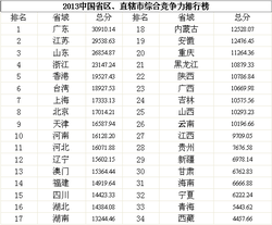 2013最新城市排名名单_360百科