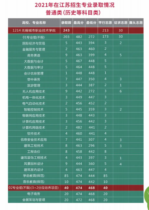 2023无锡城市职业技术学院录取分数线(含2021-2022历年)