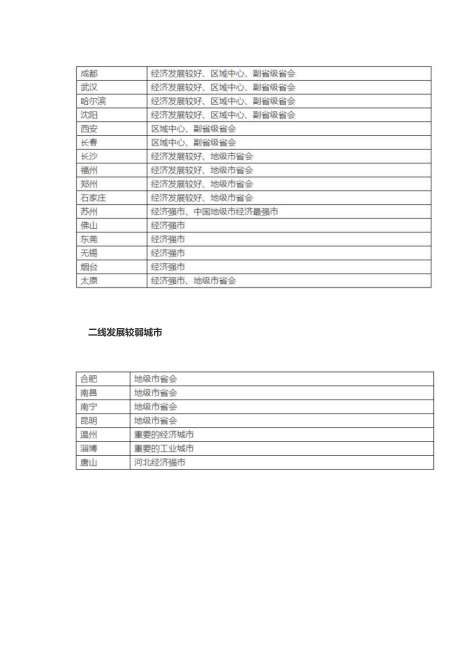 一二三四线城市最新划分_第2页
