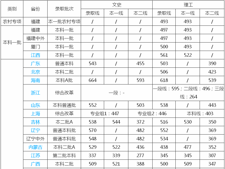 厦门理工学院是一本吗？怎么样好不好？排名第几？2023录取分数线