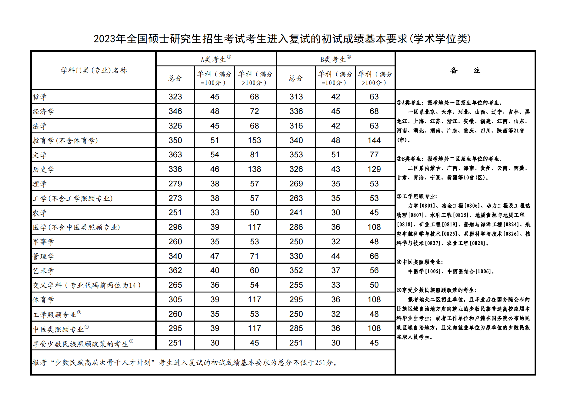 2024大理大学研究生分数线（含2022-2023历年复试）