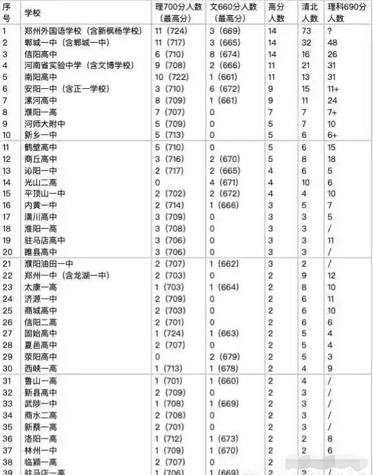 河南重点高中排名（2022最新排名省30强高中排名一览表）-第4张图片-PPT汇