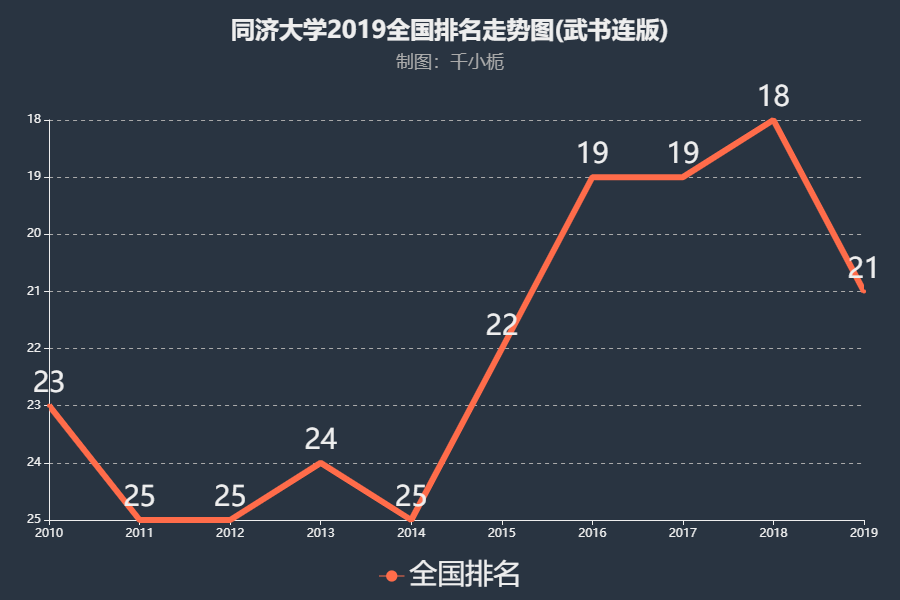 同济大学排名为什么低没进入华东五校？上海人眼中的同济是怎样的