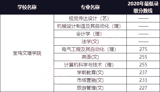 宝鸡文理学院2021年专升本招生专业及2020年最低录取分数线