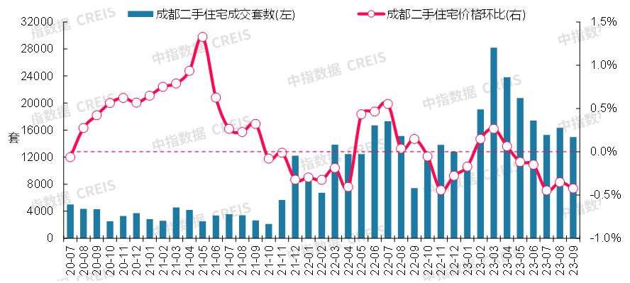 数据来源：中指数据CREIS（点击查看）