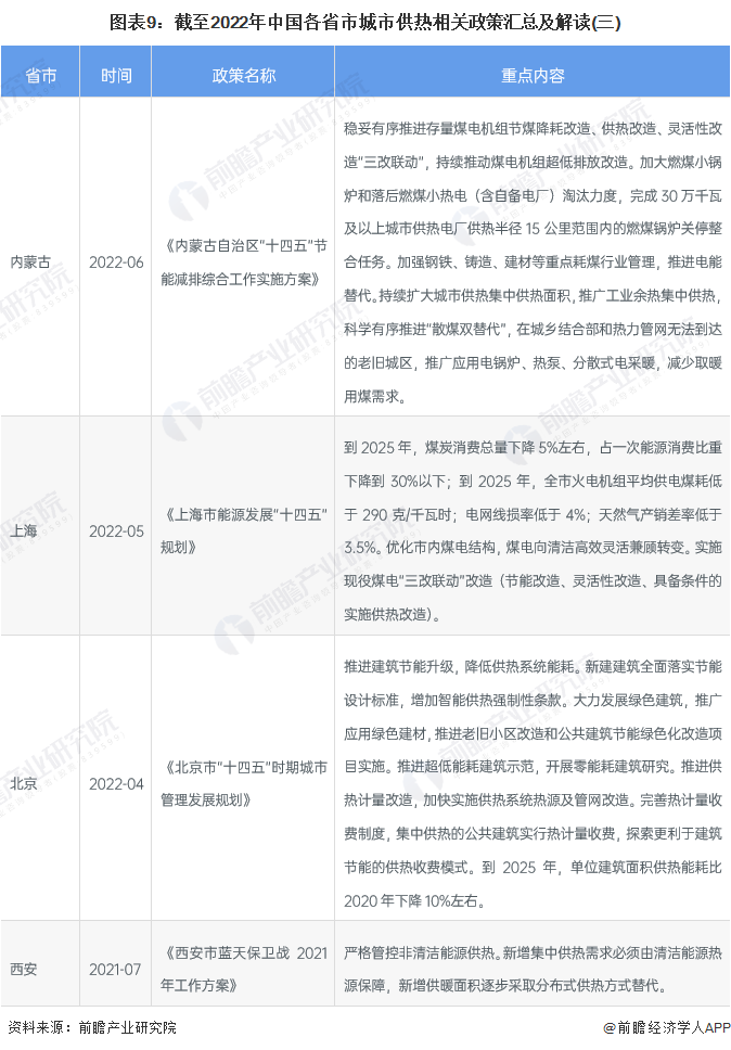 图表9：截至2022年中国各省市城市供热相关政策汇总及解读(三)