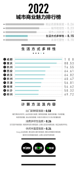 2022年中国城市商业魅力排行榜