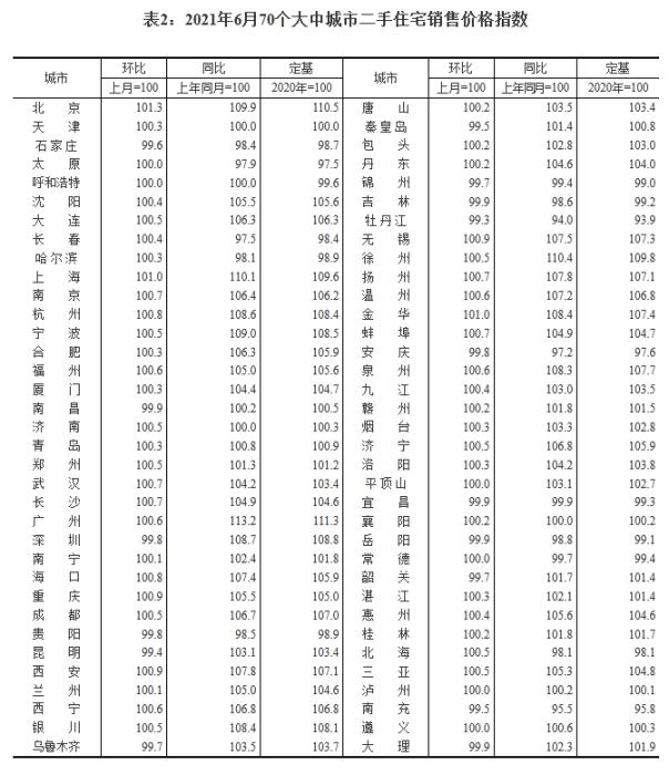 2021年6月70个大中城市二手住宅销售价格指数。 截图自国家统计局官网