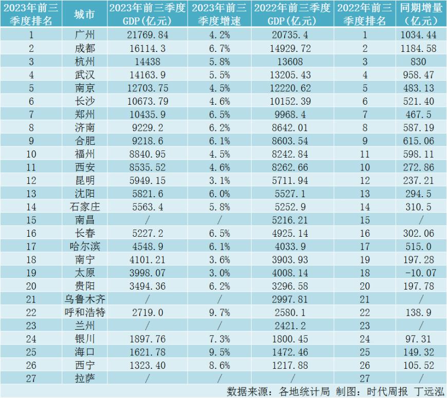 省会城市经济实力比拼：福州超越西安挤进前十，成都增量第一