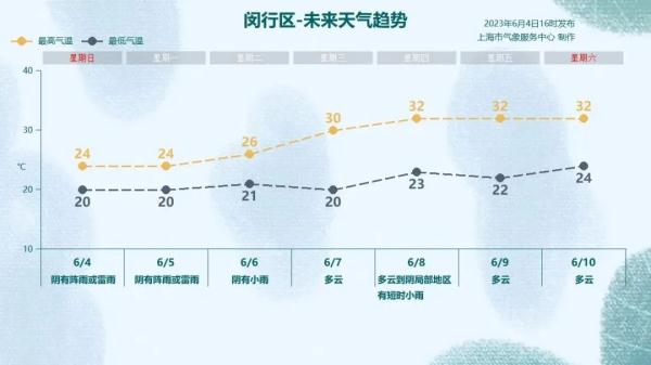 明天上班注意!上海今夜至明日局部大雨,下周天气“画风突变”