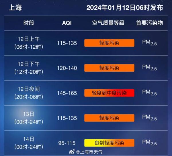 上海今天最高16℃！周日直冲18℃！下周一冷空气来了，气温跌至……