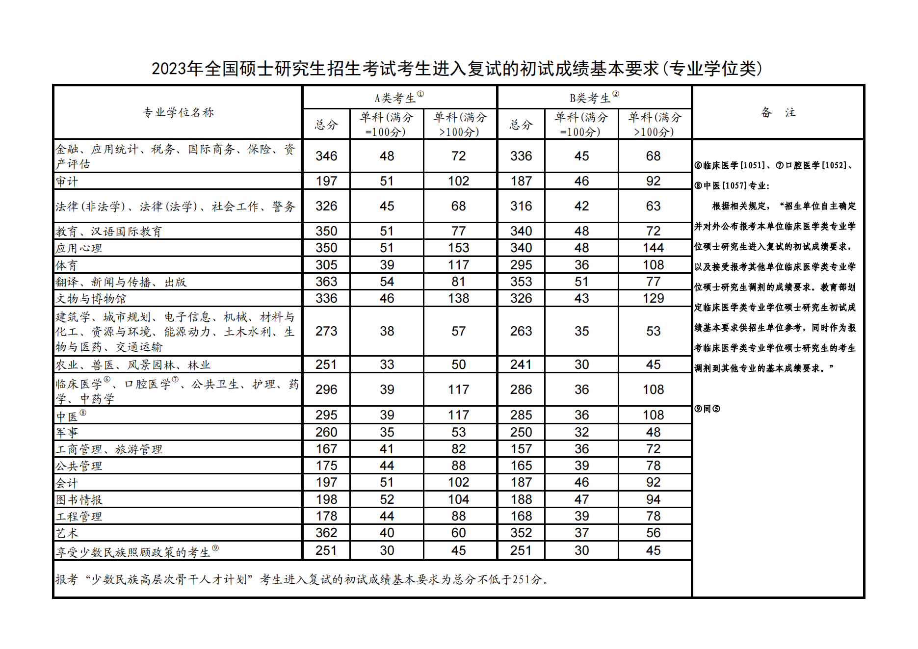 2024大理大学研究生分数线（含2022-2023历年复试）