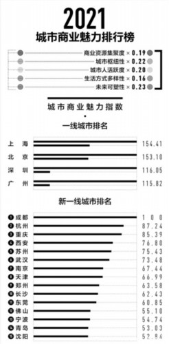 沈阳蝉联新一线城市成东北唯一