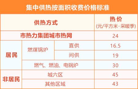 2024-2025北京供暖费收费标准(集中供暖 自采暖)