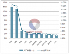 2017世界人口排名、人均国土面积排名、20大