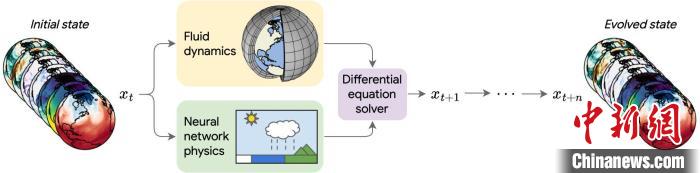 本次研发的NeuralGCM模型结构相关示意图。施普林格·自然/供图