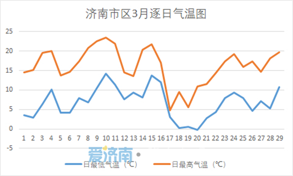 4月1日局地还有雨！3月济南冷空气寒意收尾 4月一路向暖冲击24℃