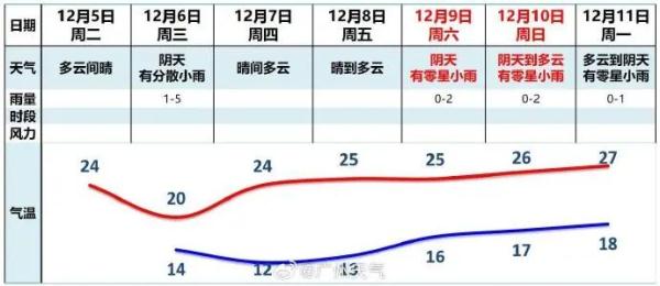 广州将现雨夹雪？气象部门回应