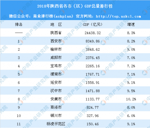 2018年陕西省各市（区）GDP排行榜