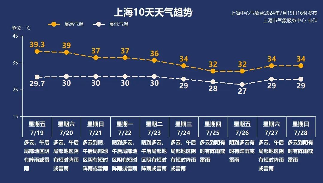 上海发布高温橙色预警，最高温直冲39℃！下周我国或遭遇双台风→