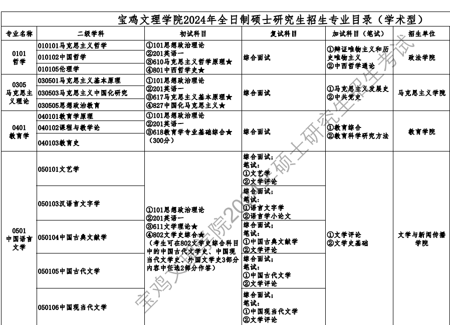 2024宝鸡文理学院研究生招生专业目录及考试科目