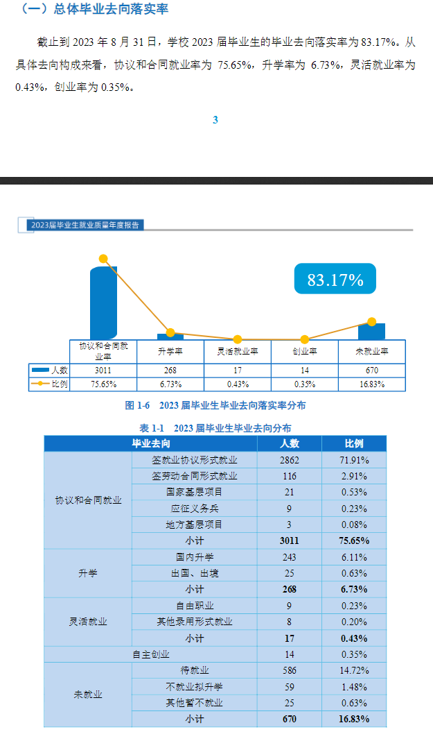 西安文理学院就业率及就业前景怎么样