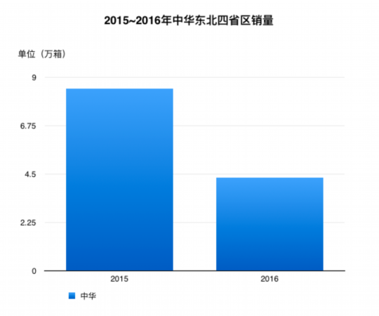 东北卷烟市场的消费之低，令你不得不怀疑“百足之虫死而不僵”也有一个保质期。高价位的商品流通在萎缩、在衰退，其中核心代表品牌中华的市场表现，几乎是塌陷式的崩坏。