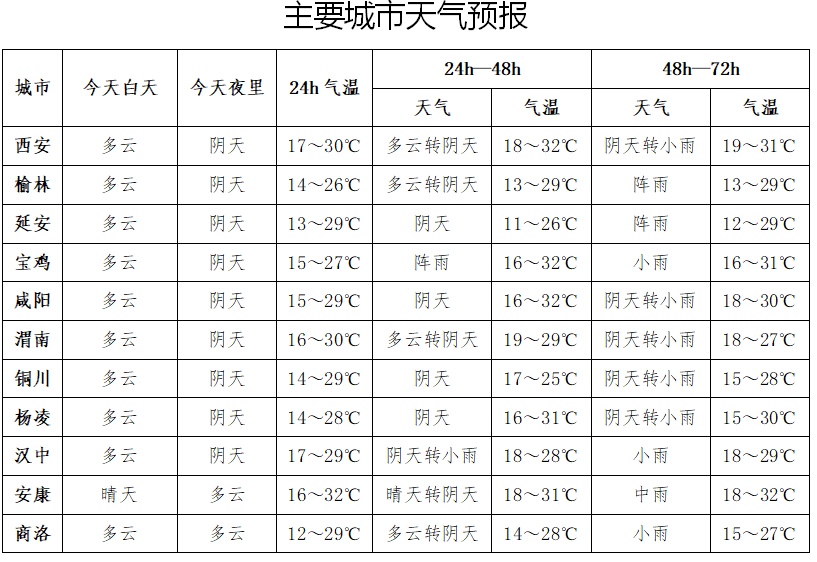 陕西发布重要天气报告！本周末将迎来强对流天气