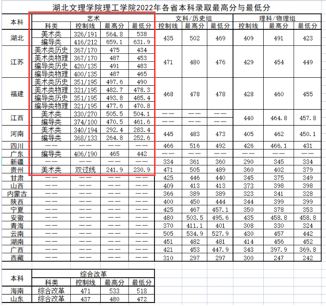 2023湖北文理学院理工学院艺术类录取分数线（含2021-2022历年）