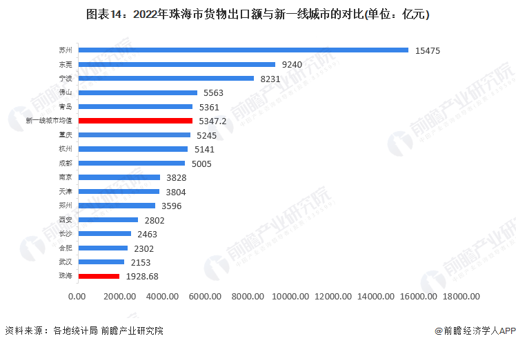 图表14：2022年珠海市货物出口额与新一线城市的对比(单位：亿元)