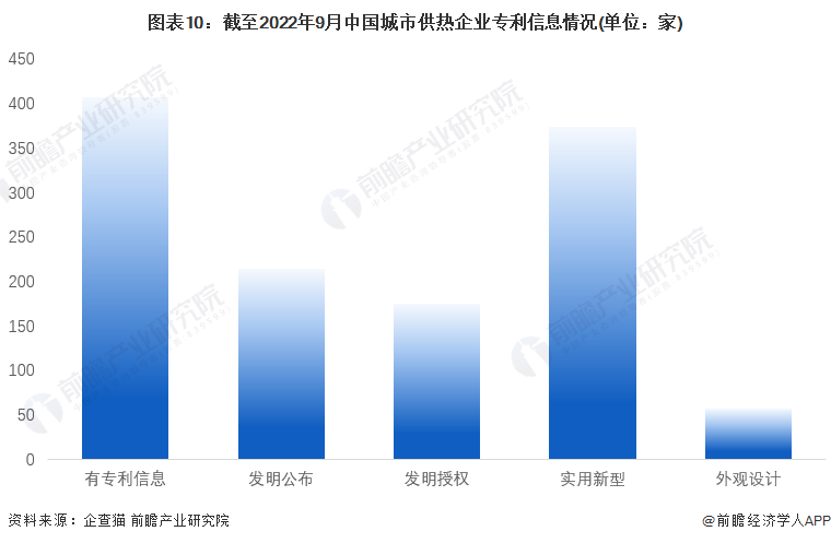 图表10：截至2022年9月中国城市供热企业专利信息情况(单位：家)