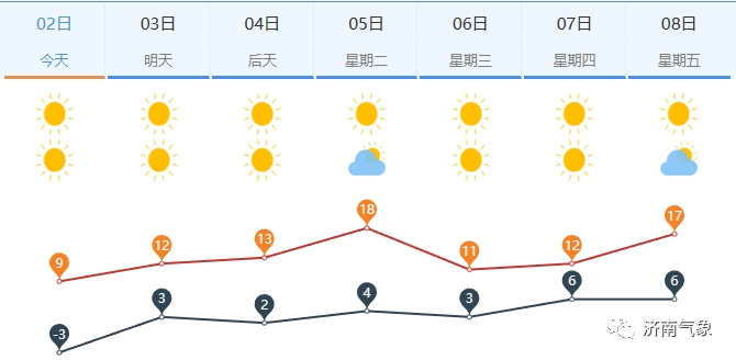 未来三天山东全省天气晴好，济南最高温回归“2位数”！