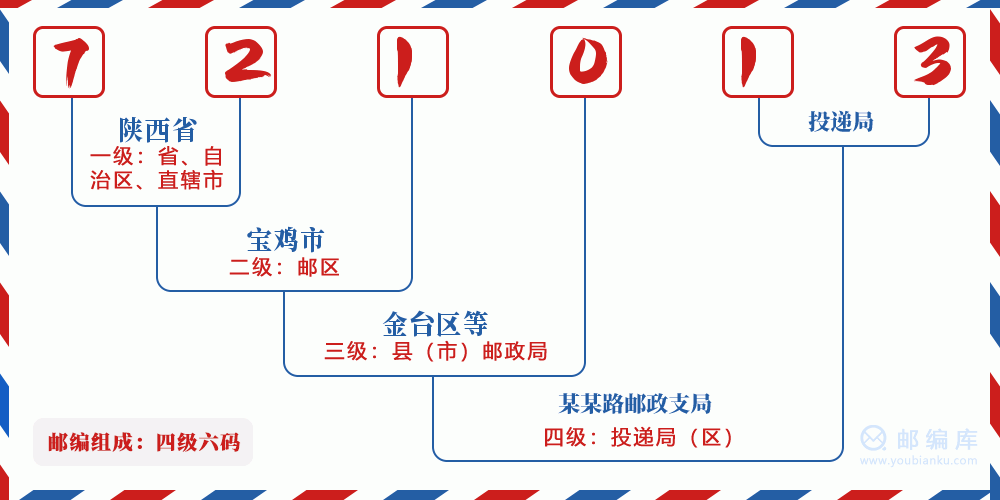 邮编721013含义