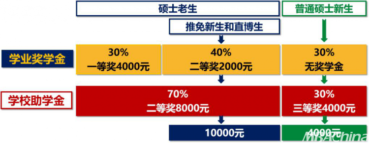 研究生待遇超级好的院校