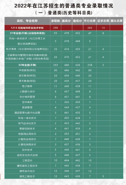 2023无锡城市职业技术学院录取分数线(含2021-2022历年)