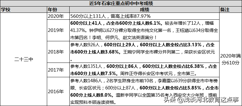 石家庄初中哪个学校比较好（2022年石家庄初中排名一览表）-第8张图片-PPT汇