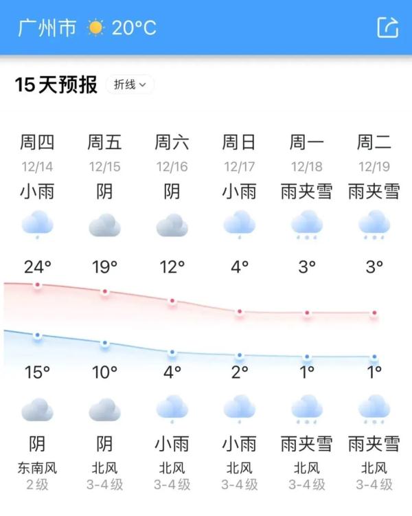 上海下周冷到零下还有雨夹雪？最新回应