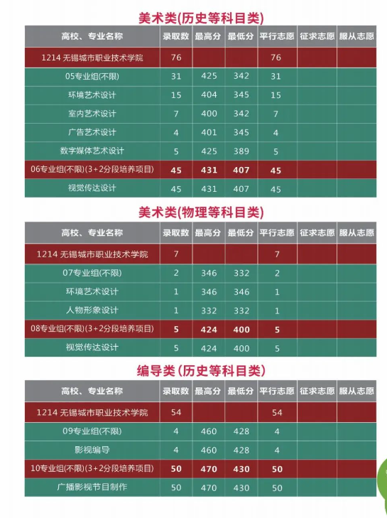 2023无锡城市职业技术学院录取分数线(含2021-2022历年)