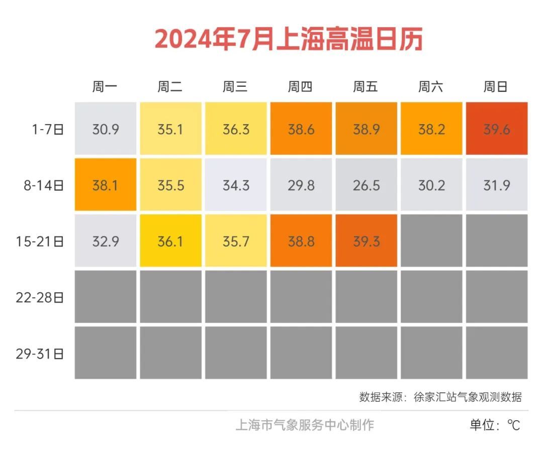 上海发布高温橙色预警，最高温直冲39℃！下周我国或遭遇双台风→