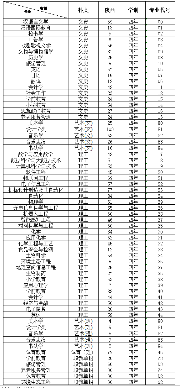 西安文理学院有哪些专业？