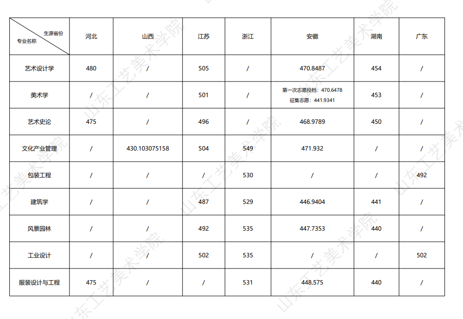 2024山东工艺美术学院录取分数线(含2022-2023历年)