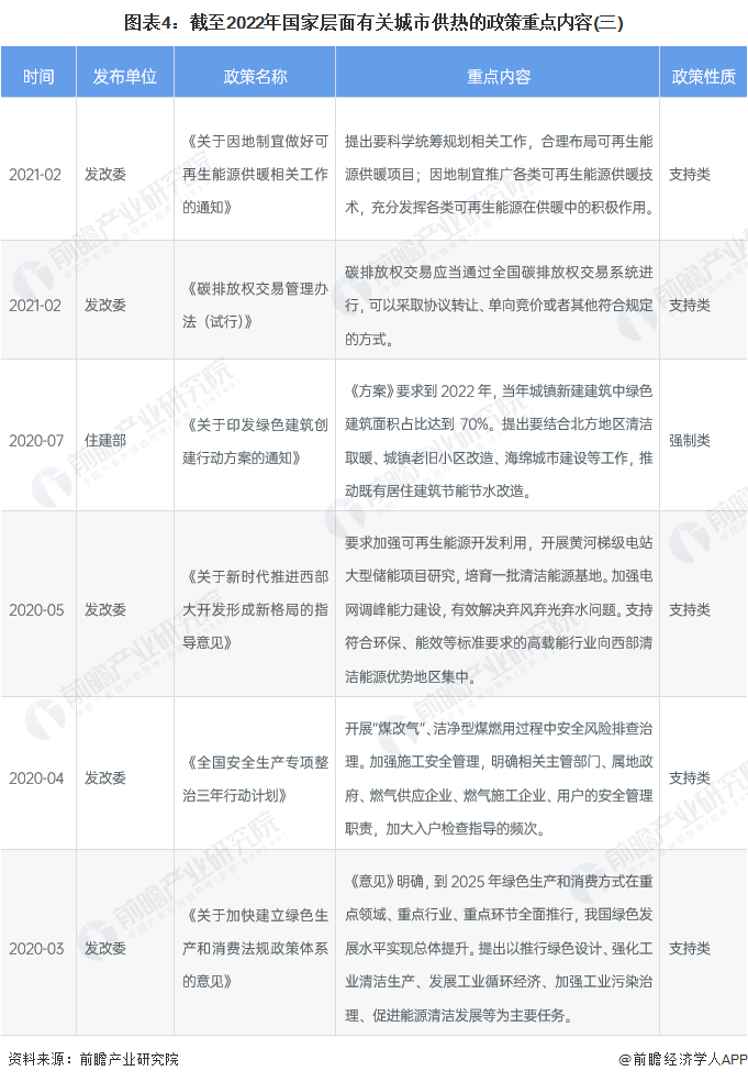 图表4：截至2022年国家层面有关城市供热的政策重点内容(三)