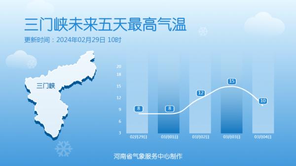 周末，河南部分地区气温冲击15℃