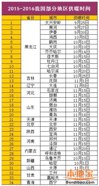 2015年全国各地供暖时间及收费标准一览